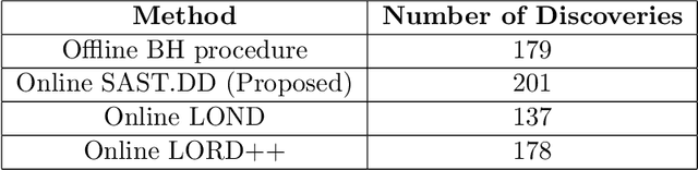 Figure 2 for Structure-Adaptive Sequential Testing for Online False Discovery Rate Control