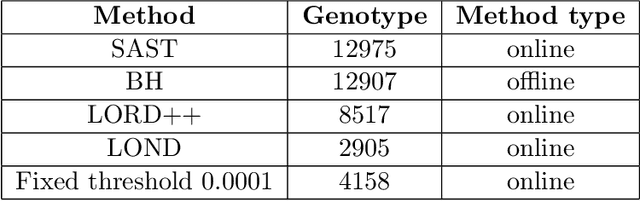Figure 4 for Structure-Adaptive Sequential Testing for Online False Discovery Rate Control