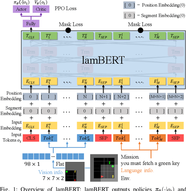 Figure 1 for lamBERT: Language and Action Learning Using Multimodal BERT