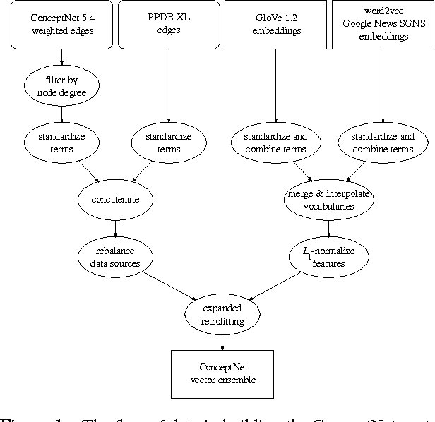 Figure 1 for An Ensemble Method to Produce High-Quality Word Embeddings