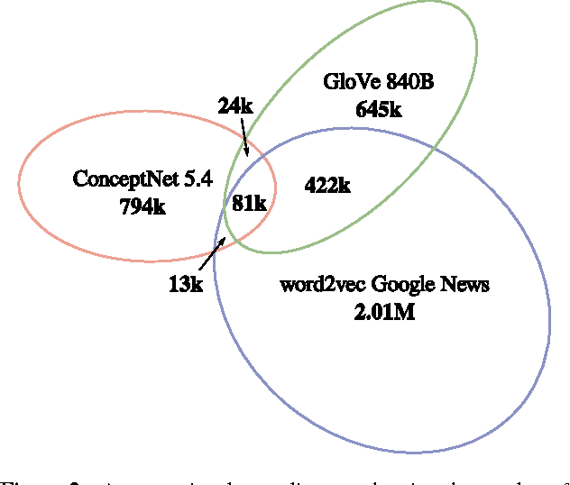Figure 3 for An Ensemble Method to Produce High-Quality Word Embeddings