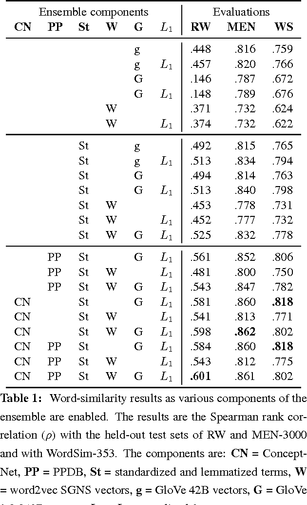 Figure 2 for An Ensemble Method to Produce High-Quality Word Embeddings