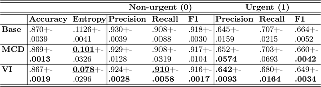Figure 4 for Exploring Bayesian Deep Learning for Urgent Instructor Intervention Need in MOOC Forums