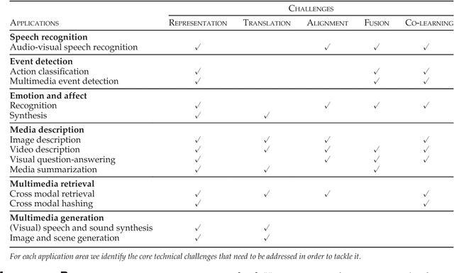 Figure 1 for Multimodal Machine Learning: A Survey and Taxonomy