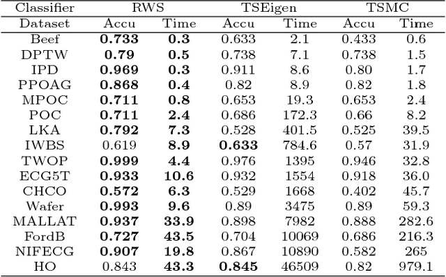 Figure 3 for Random Warping Series: A Random Features Method for Time-Series Embedding