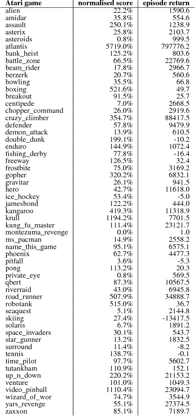 Figure 2 for Deep Reinforcement Learning and the Deadly Triad
