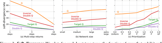 Figure 4 for Deep Reinforcement Learning and the Deadly Triad