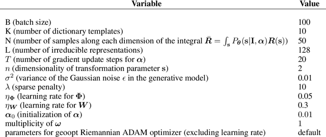 Figure 4 for Disentangling images with Lie group transformations and sparse coding