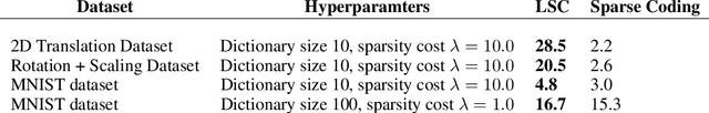 Figure 2 for Disentangling images with Lie group transformations and sparse coding