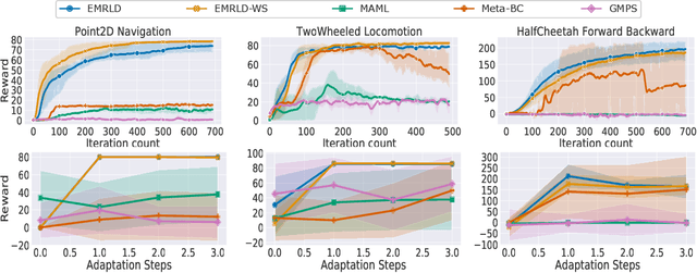 Figure 3 for Enhanced Meta Reinforcement Learning using Demonstrations in Sparse Reward Environments