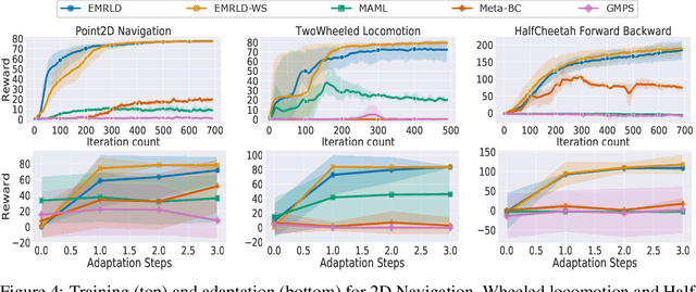Figure 4 for Enhanced Meta Reinforcement Learning using Demonstrations in Sparse Reward Environments