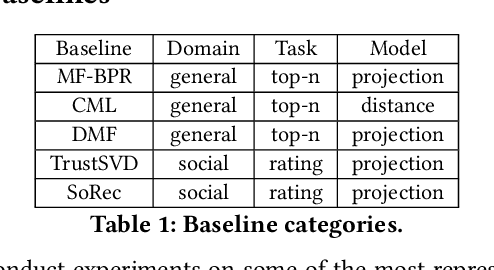 Figure 2 for Where are we in embedding spaces? A Comprehensive Analysis on Network Embedding Approaches for Recommender Systems