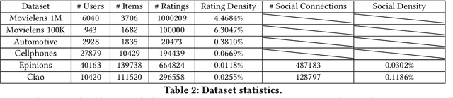 Figure 3 for Where are we in embedding spaces? A Comprehensive Analysis on Network Embedding Approaches for Recommender Systems