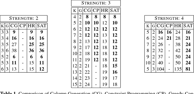 Figure 2 for Column Generation for Interaction Coverage in Combinatorial Software Testing