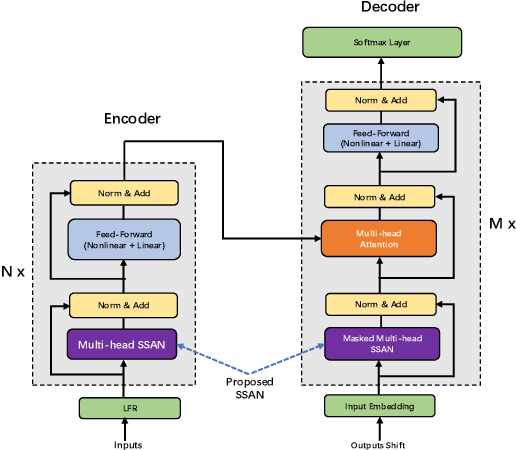 Figure 1 for Simplified Self-Attention for Transformer-based End-to-End Speech Recognition