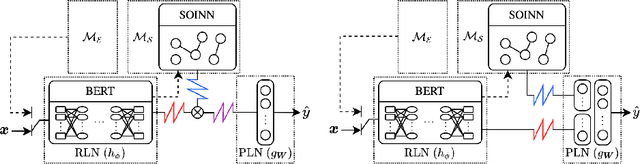 Figure 1 for DRILL: Dynamic Representations for Imbalanced Lifelong Learning