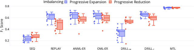 Figure 4 for DRILL: Dynamic Representations for Imbalanced Lifelong Learning