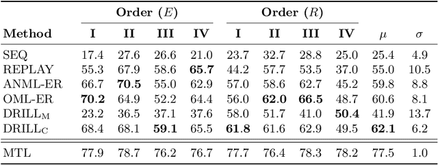 Figure 3 for DRILL: Dynamic Representations for Imbalanced Lifelong Learning