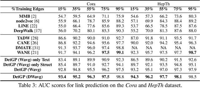 Figure 4 for Gaussian-Process-Based Dynamic Embedding for Textual Networks
