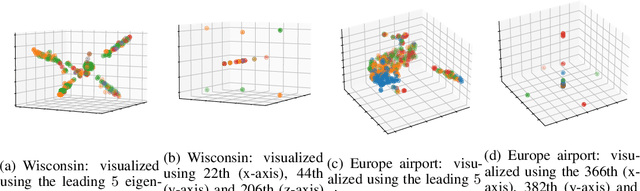 Figure 1 for Restructuring Graph for Higher Homophily via Learnable Spectral Clustering