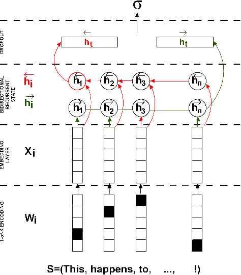 Figure 1 for Shallow reading with Deep Learning: Predicting popularity of online content using only its title