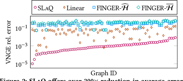 Figure 4 for Just SLaQ When You Approximate: Accurate Spectral Distances for Web-Scale Graphs