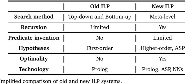 Figure 1 for Inductive logic programming at 30