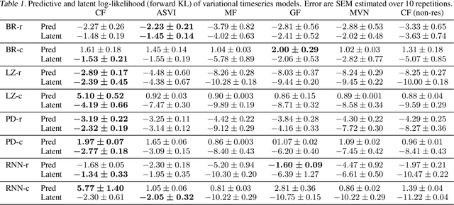 Figure 2 for Automatic variational inference with cascading flows