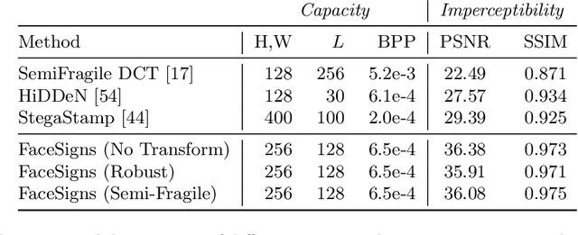 Figure 2 for FaceSigns: Semi-Fragile Neural Watermarks for Media Authentication and Countering Deepfakes