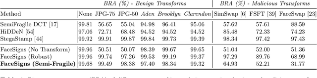Figure 4 for FaceSigns: Semi-Fragile Neural Watermarks for Media Authentication and Countering Deepfakes
