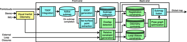 Figure 2 for Voxgraph: Globally Consistent, Volumetric Mapping using Signed Distance Function Submaps