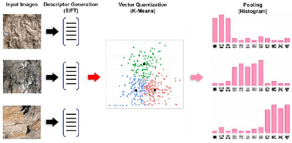 Figure 2 for Classifying Video based on Automatic Content Detection Overview