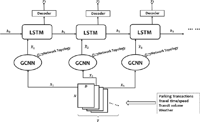Figure 3 for A deep learning approach to real-time parking occupancy prediction in spatio-termporal networks incorporating multiple spatio-temporal data sources