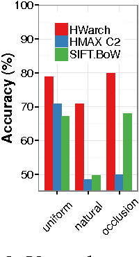 Figure 3 for Approximate Hubel-Wiesel Modules and the Data Structures of Neural Computation