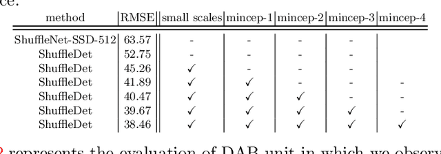 Figure 2 for ShuffleDet: Real-Time Vehicle Detection Network in On-board Embedded UAV Imagery