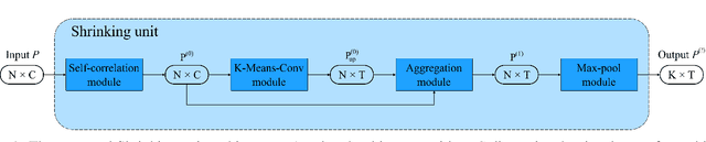 Figure 1 for Shrinking unit: a Graph Convolution-Based Unit for CNN-like 3D Point Cloud Feature Extractors