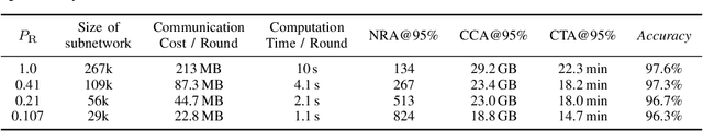 Figure 3 for Lottery Hypothesis based Unsupervised Pre-training for Model Compression in Federated Learning