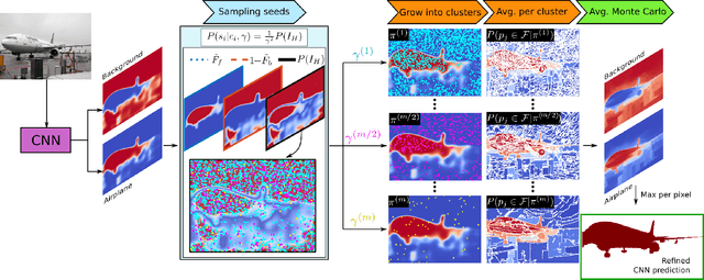 Figure 1 for Probabilistic Semantic Segmentation Refinement by Monte Carlo Region Growing