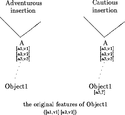 Figure 2 for Classification in Feature-based Default Inheritance Hierarchies