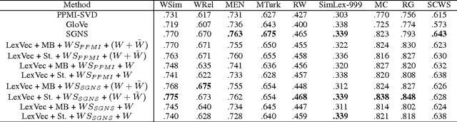 Figure 1 for Matrix Factorization using Window Sampling and Negative Sampling for Improved Word Representations