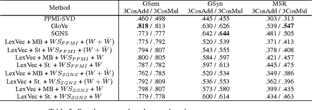 Figure 2 for Matrix Factorization using Window Sampling and Negative Sampling for Improved Word Representations
