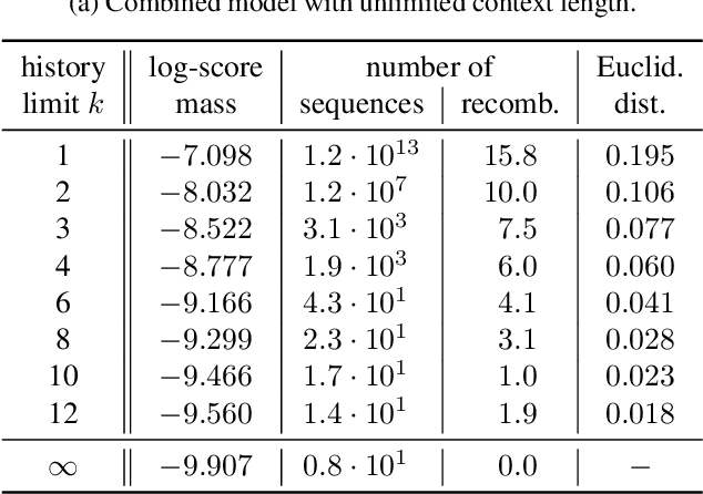 Figure 2 for Efficient Sequence Training of Attention Models using Approximative Recombination