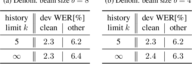Figure 4 for Efficient Sequence Training of Attention Models using Approximative Recombination