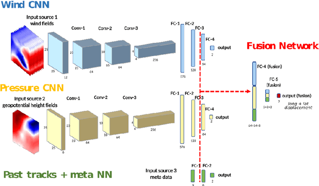 Figure 2 for Tropical Cyclone Track Forecasting using Fused Deep Learning from Aligned Reanalysis Data