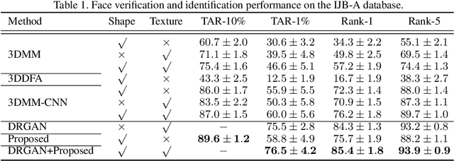 Figure 2 for Disentangling Features in 3D Face Shapes for Joint Face Reconstruction and Recognition