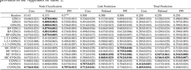 Figure 2 for On the Equivalence between Node Embeddings and Structural Graph Representations