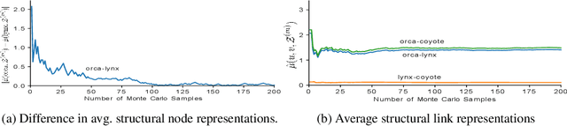 Figure 3 for On the Equivalence between Node Embeddings and Structural Graph Representations