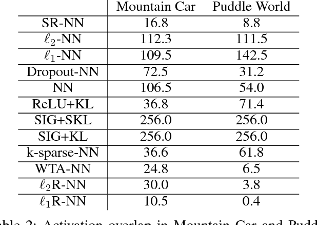 Figure 3 for The Utility of Sparse Representations for Control in Reinforcement Learning