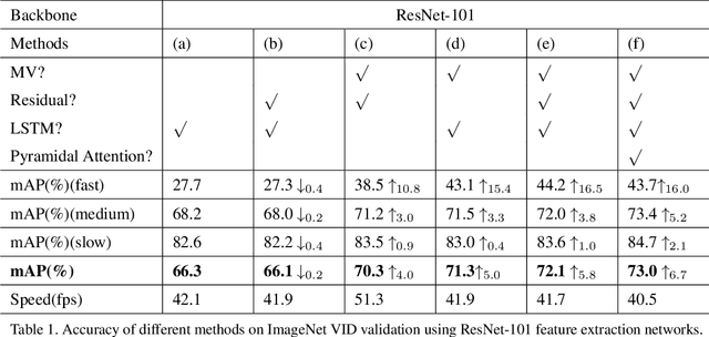 Figure 2 for Fast Object Detection in Compressed Video
