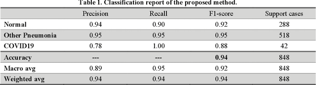 Figure 2 for Improving performance of CNN to predict likelihood of COVID-19 using chest X-ray images with preprocessing algorithms